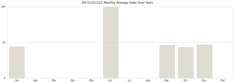 GM 55351522 monthly average sales over years from 2014 to 2020.