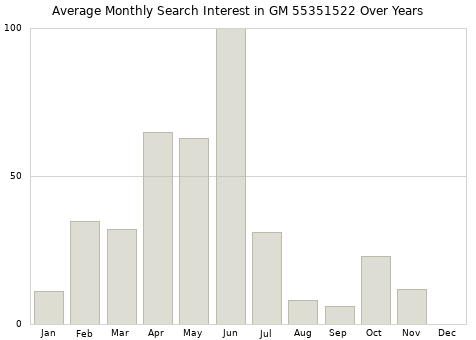 Monthly average search interest in GM 55351522 part over years from 2013 to 2020.
