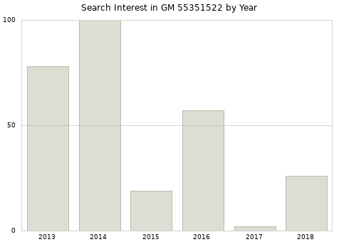 Annual search interest in GM 55351522 part.