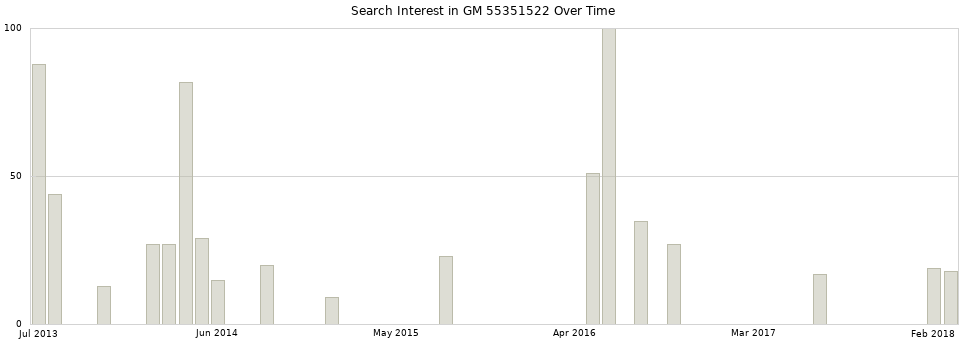 Search interest in GM 55351522 part aggregated by months over time.