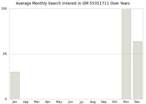 Monthly average search interest in GM 55351711 part over years from 2013 to 2020.