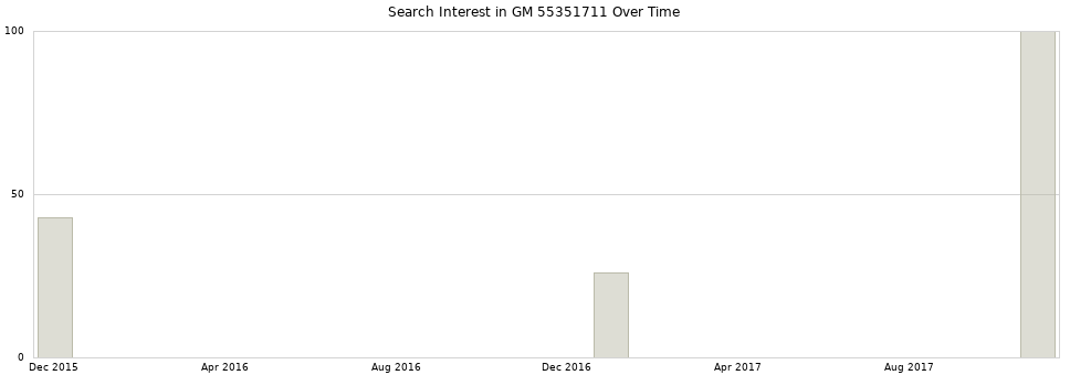 Search interest in GM 55351711 part aggregated by months over time.
