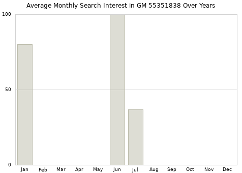 Monthly average search interest in GM 55351838 part over years from 2013 to 2020.