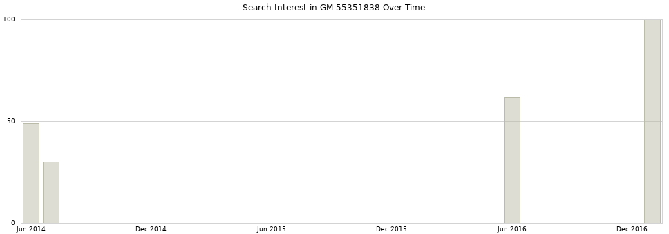 Search interest in GM 55351838 part aggregated by months over time.