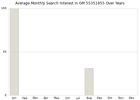 Monthly average search interest in GM 55351855 part over years from 2013 to 2020.