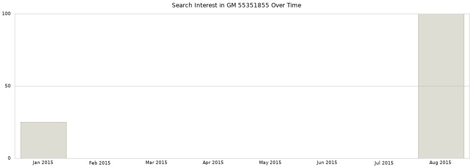 Search interest in GM 55351855 part aggregated by months over time.