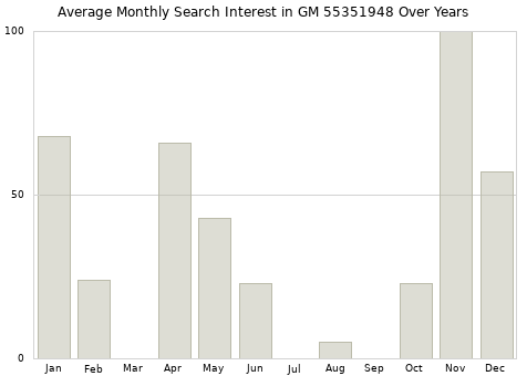 Monthly average search interest in GM 55351948 part over years from 2013 to 2020.