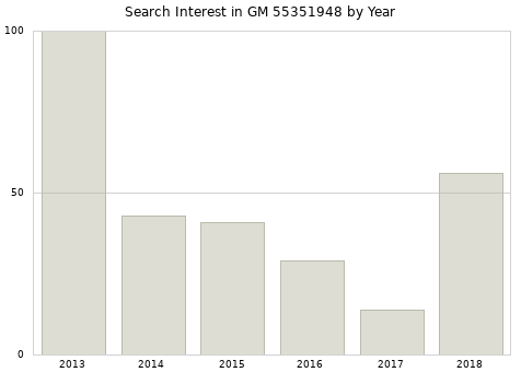 Annual search interest in GM 55351948 part.