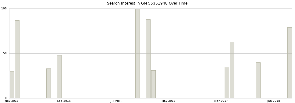 Search interest in GM 55351948 part aggregated by months over time.