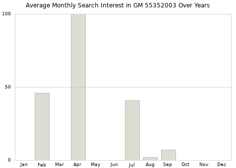 Monthly average search interest in GM 55352003 part over years from 2013 to 2020.