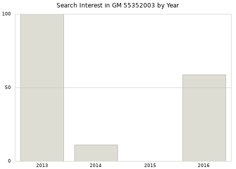 Annual search interest in GM 55352003 part.