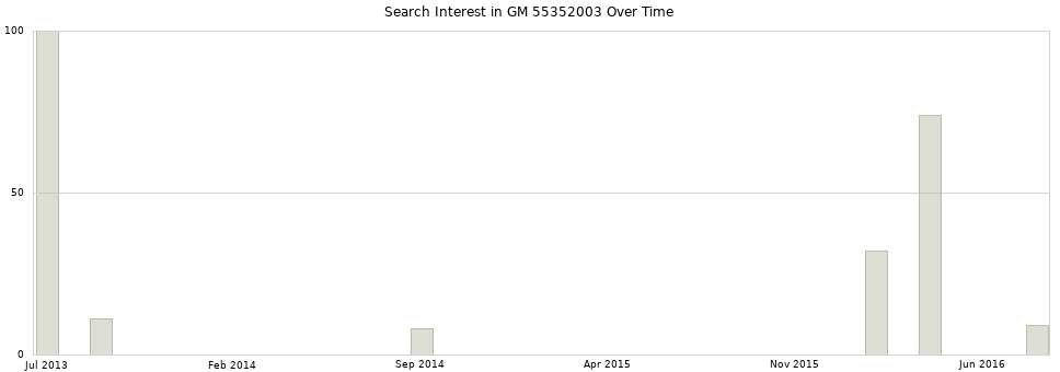 Search interest in GM 55352003 part aggregated by months over time.