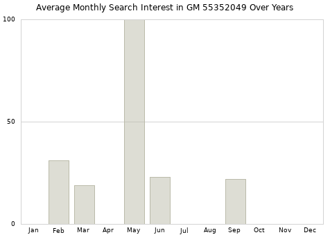 Monthly average search interest in GM 55352049 part over years from 2013 to 2020.