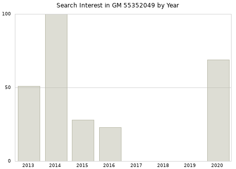 Annual search interest in GM 55352049 part.