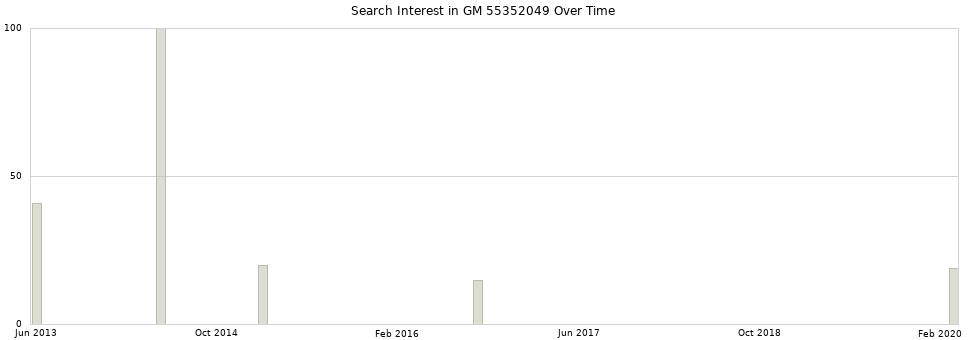 Search interest in GM 55352049 part aggregated by months over time.