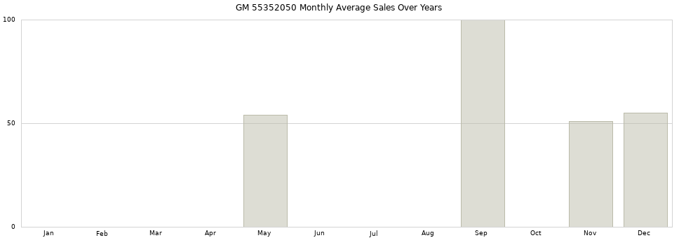 GM 55352050 monthly average sales over years from 2014 to 2020.