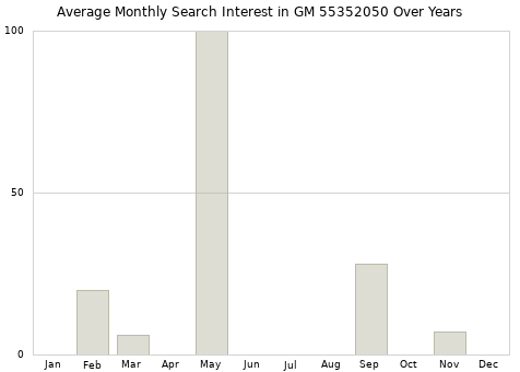 Monthly average search interest in GM 55352050 part over years from 2013 to 2020.
