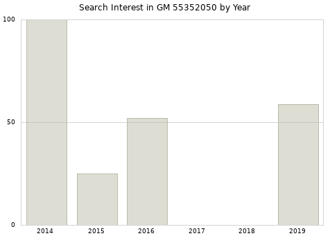 Annual search interest in GM 55352050 part.
