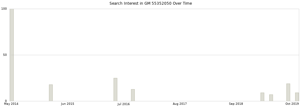Search interest in GM 55352050 part aggregated by months over time.