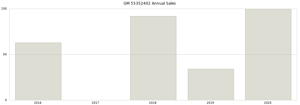 GM 55352402 part annual sales from 2014 to 2020.