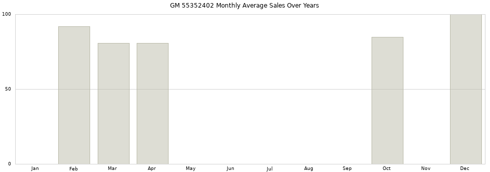 GM 55352402 monthly average sales over years from 2014 to 2020.