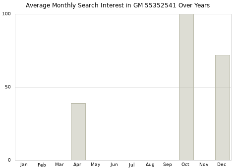 Monthly average search interest in GM 55352541 part over years from 2013 to 2020.