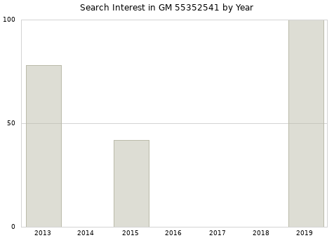 Annual search interest in GM 55352541 part.