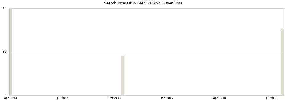 Search interest in GM 55352541 part aggregated by months over time.