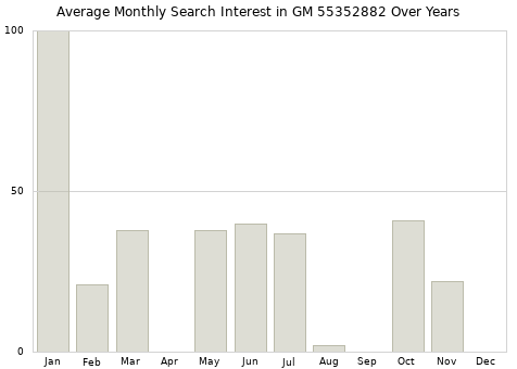 Monthly average search interest in GM 55352882 part over years from 2013 to 2020.