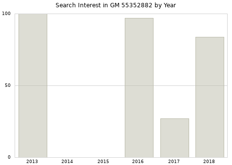 Annual search interest in GM 55352882 part.