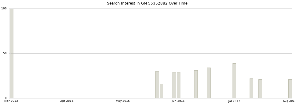 Search interest in GM 55352882 part aggregated by months over time.