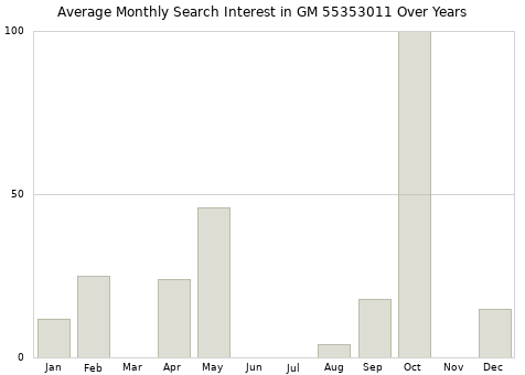 Monthly average search interest in GM 55353011 part over years from 2013 to 2020.