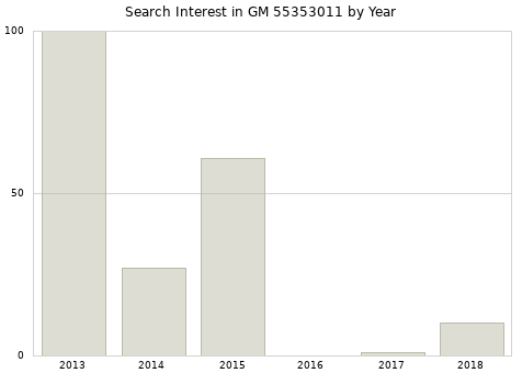 Annual search interest in GM 55353011 part.