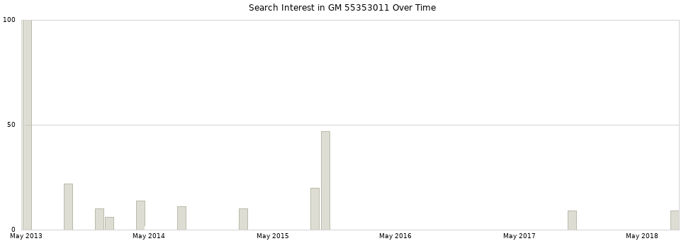 Search interest in GM 55353011 part aggregated by months over time.