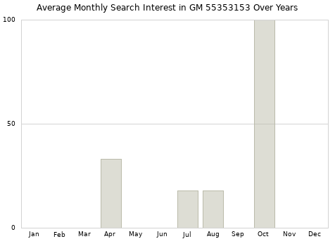 Monthly average search interest in GM 55353153 part over years from 2013 to 2020.