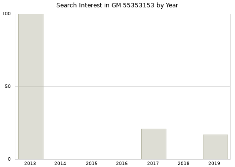 Annual search interest in GM 55353153 part.