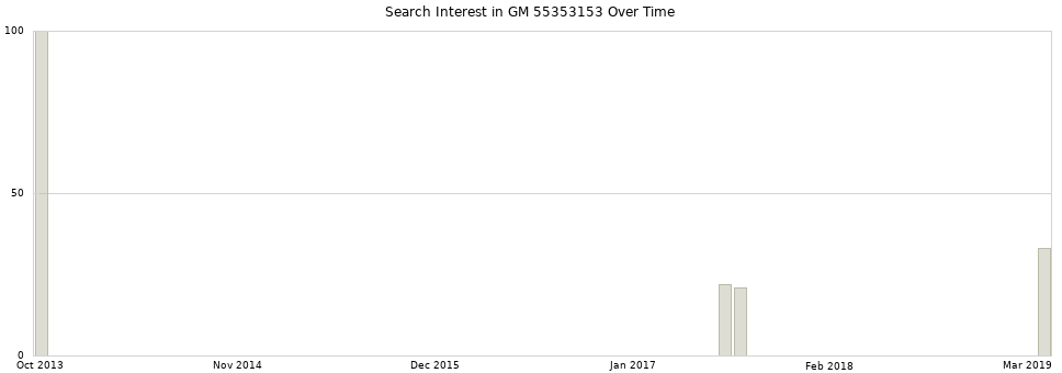 Search interest in GM 55353153 part aggregated by months over time.