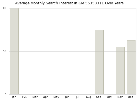 Monthly average search interest in GM 55353311 part over years from 2013 to 2020.