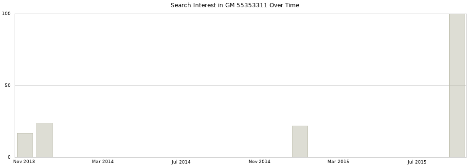 Search interest in GM 55353311 part aggregated by months over time.
