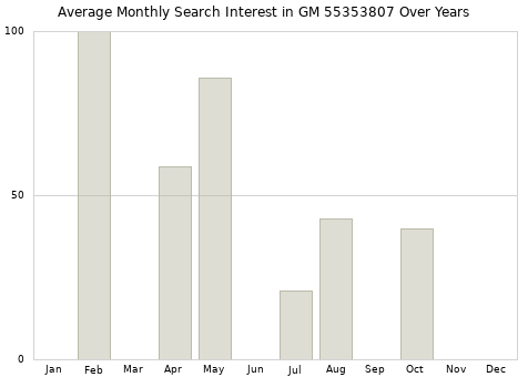 Monthly average search interest in GM 55353807 part over years from 2013 to 2020.