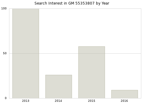 Annual search interest in GM 55353807 part.