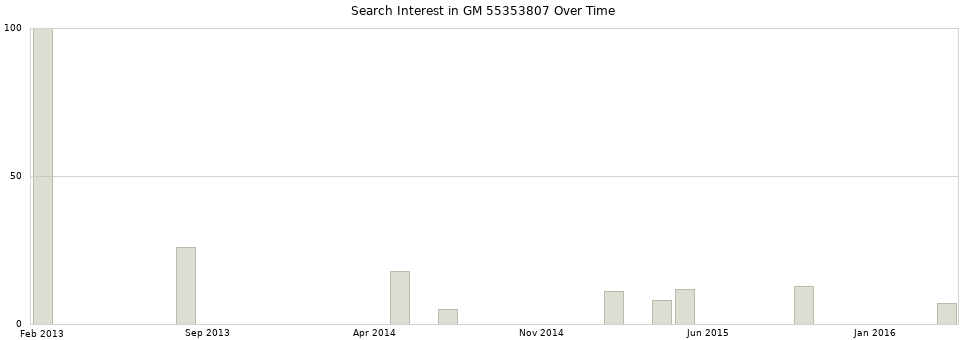 Search interest in GM 55353807 part aggregated by months over time.