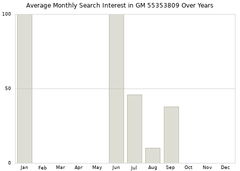 Monthly average search interest in GM 55353809 part over years from 2013 to 2020.