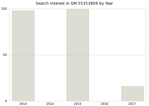 Annual search interest in GM 55353809 part.