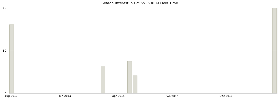 Search interest in GM 55353809 part aggregated by months over time.
