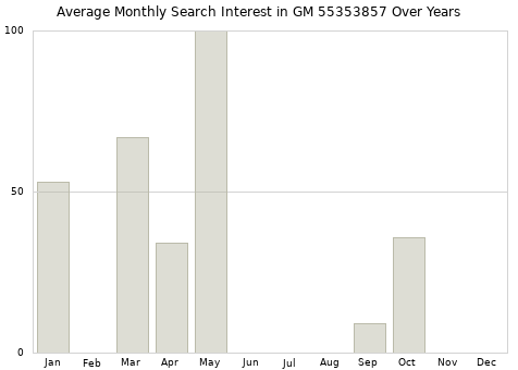 Monthly average search interest in GM 55353857 part over years from 2013 to 2020.