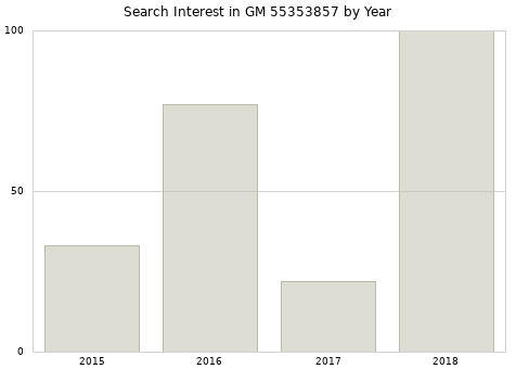 Annual search interest in GM 55353857 part.