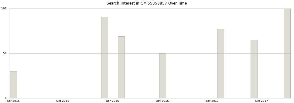 Search interest in GM 55353857 part aggregated by months over time.