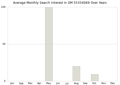 Monthly average search interest in GM 55354069 part over years from 2013 to 2020.