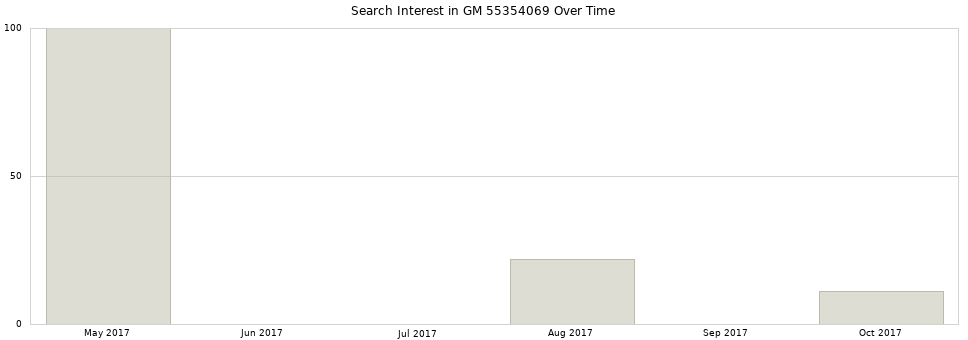 Search interest in GM 55354069 part aggregated by months over time.